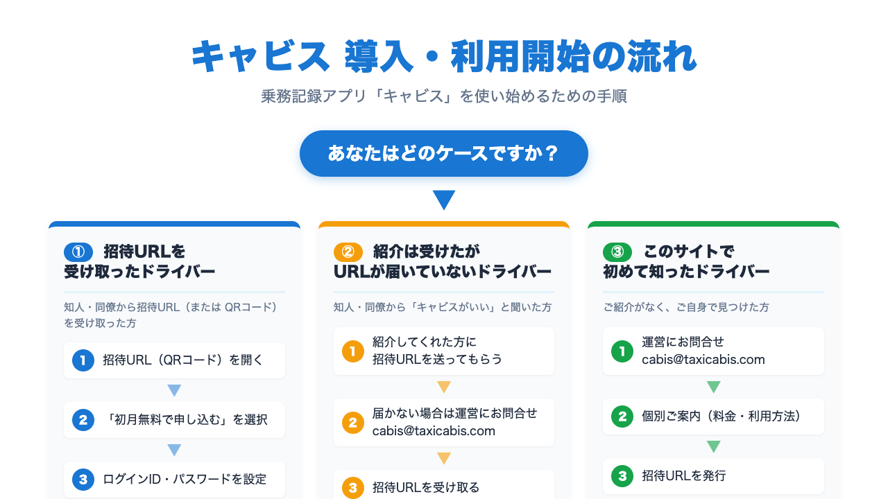 キャビス 導入・利用開始の流れ — 3パターン別ステップ図